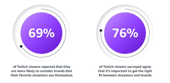 Generation App: Why Twitch is 'magical' for millions of streamers and  viewers – GeekWire